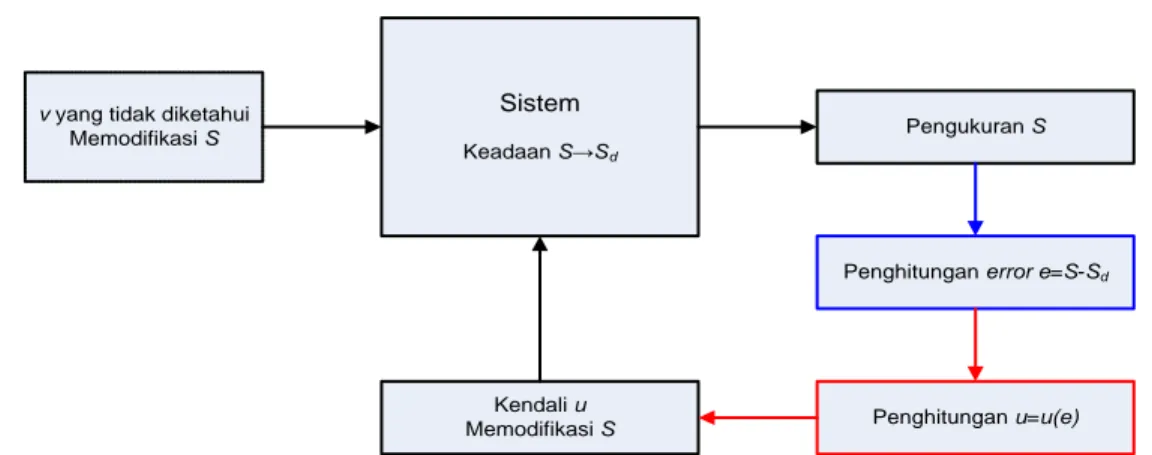 Gambar 2. Skema konsep sistem dengan lup umpan-balik   III. KENDALI UMPAN-BALIK PID 