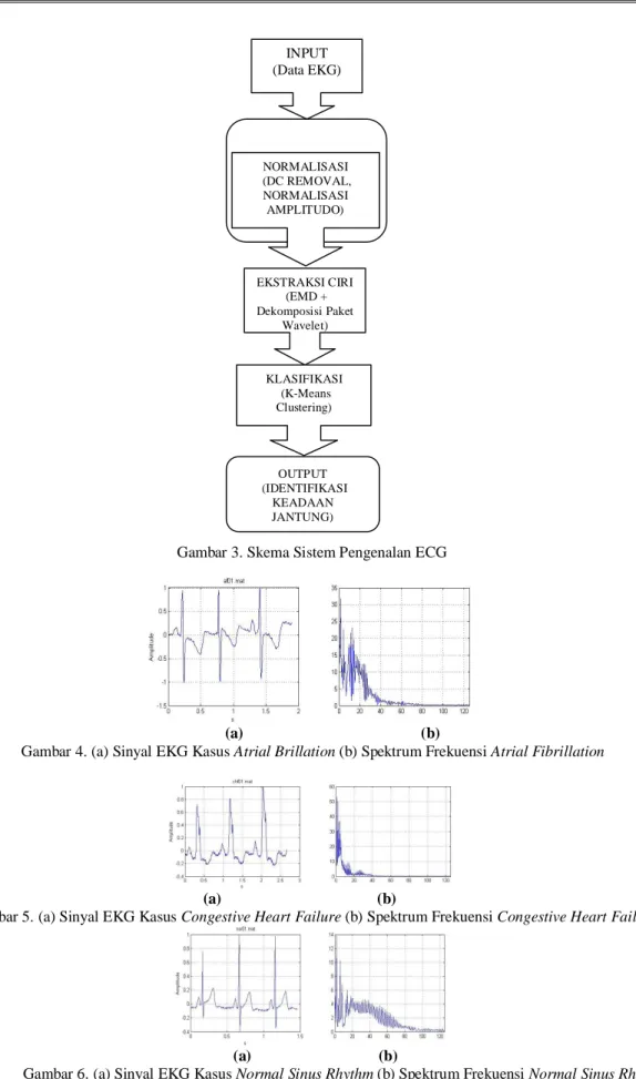 Gambar 3. Skema Sistem Pengenalan ECG 