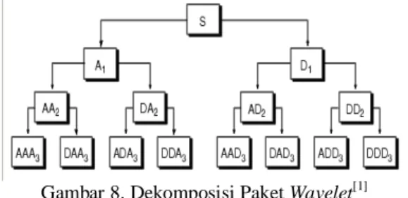 Gambar 8. Dekomposisi Paket Wavelet [1]