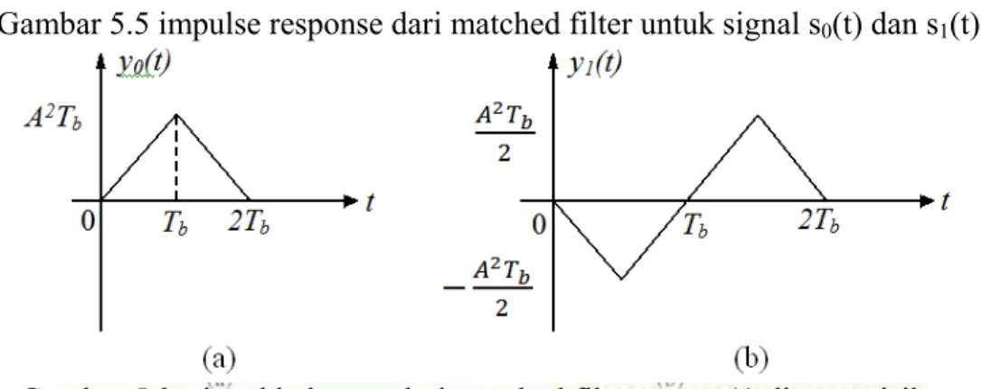 Gambar 5.5 impulse response dari matched filter untuk signal s 0 (t) dan s 1 (t) 