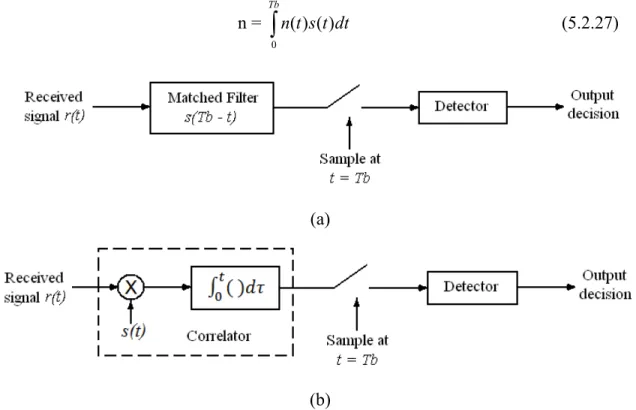 Gambar 5.6 optimum receiver untuk sinyal anti poda. (a) Matched filter demodulator. (b) Correlation  demodulator 