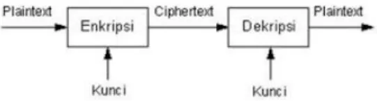 Gambar 2.1. Proses Enkripsi/Dekripsi Sederhana  Algoritma  kriptografi  berkembang  terus  dan  terbagi  atas  dua  bagian  yaitu  algoritma  kriptografi  klasik  dan  modern