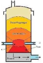 Gambar 2. Skema Downdraft Gasifier 