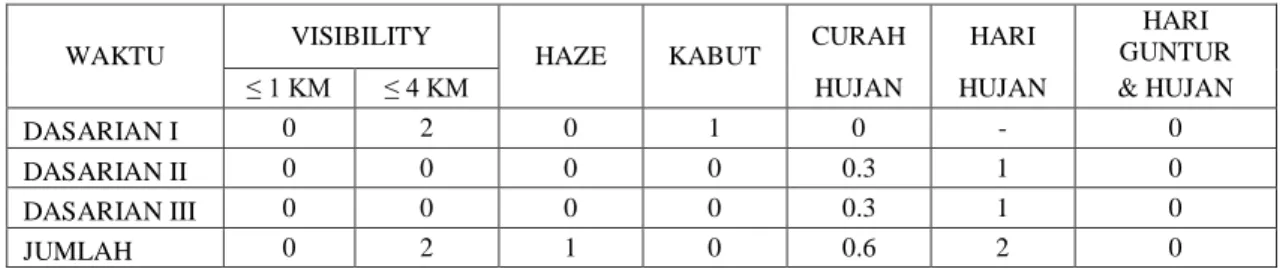 Tabel II.1 Tabel Cuaca / Iklim Ekstrim Propinsi NTB Bulan September 2014 