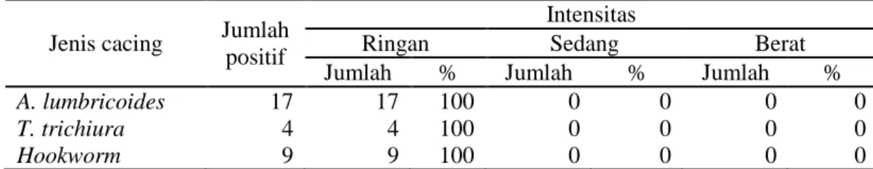 Tabel  2.  Intensitas  Infeksi  STH  pada  Anak  Sekolah  Dasar  di  Kecamatan  Seluma  Timur  Kabupaten Seluma 