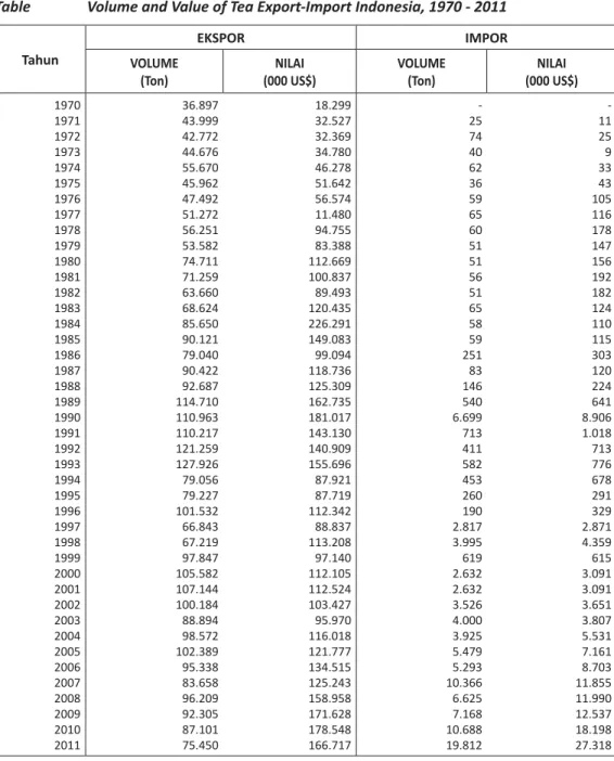 Tabel 2.  VOLUME DAN NILAI EKSPOR-IMPOR T E H INDONESIA, 1970 - 2011 Table  Volume and Value of Tea Export-Import Indonesia, 1970 - 2011   