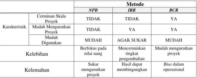 Tabel 3. Rangkuman Perbandingan Metode Analisis  Metode 