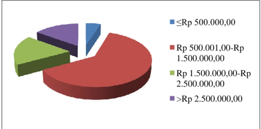 Gambar 6.   Karakteristik Responden Berdasarkan Tingkat Pendapatan di  Kelurahan Cipayung Tahun 2009 