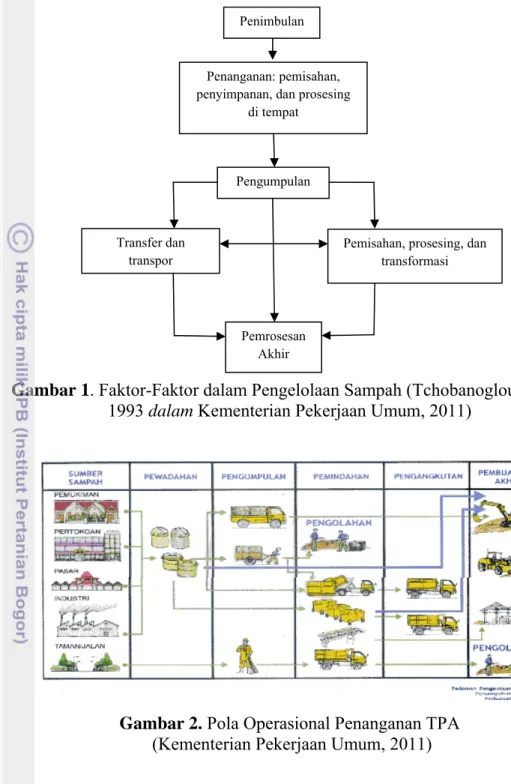 Gambar 1. Faktor-Faktor dalam Pengelolaan Sampah (Tchobanoglous et al.,  1993 dalam Kementerian Pekerjaan Umum, 2011) 
