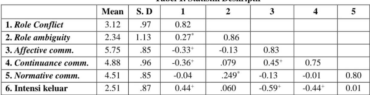 Tabel 1 ukuran menyajikan rata-rata, deviasi  standar,  korelasi  bi-variate  dan  reliabilitas  internal  masing-masing  variabel