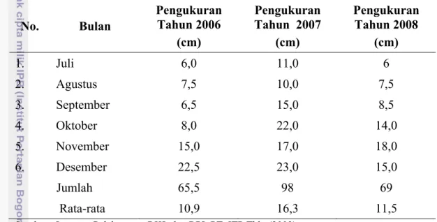 Tabel 4  Pengukuran Tinggi Muka Air Sumber Mata Air Cikukulu Tahun 2008  No. Bulan  Pengukuran Tahun 2006  (cm)  Pengukuran Tahun  2007 (cm)  Pengukuran Tahun 2008 (cm)  1