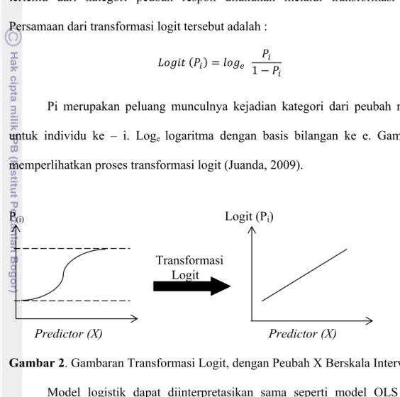 Gambar 2. Gambaran Transformasi Logit, dengan Peubah X Berskala Interval     Model logistik dapat diinterpretasikan sama seperti model OLS yaitu  dengan slope dari parameter