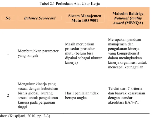 Tabel 2.1 Perbedaan Alat Ukur Kerja 