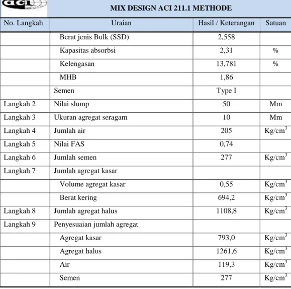 Tabel 3 Ringkasan Mix Design Beton dengan menggunakan agregat kasar  seragam ukuran 20 mm