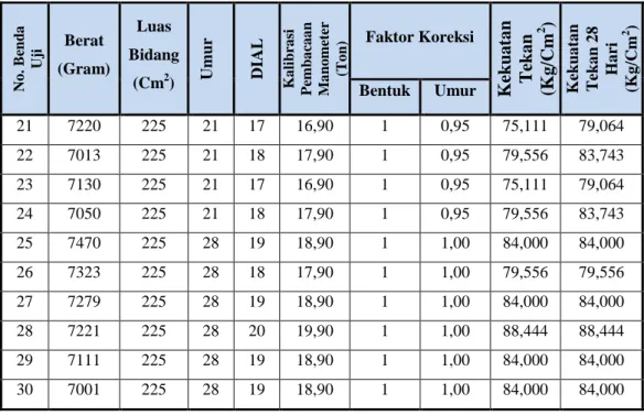 Tabel 6 Hasil Uji Kuat Tekan Ukuran Agregat 20 mm 
