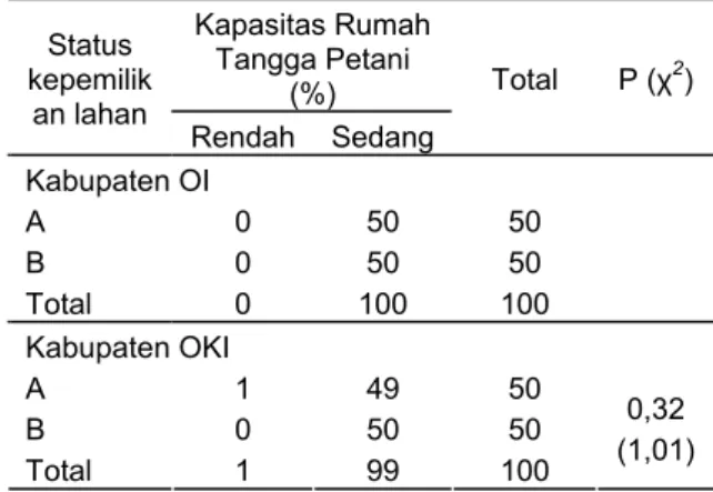 Tabel  3  Jenis usaha nonpertanian rumah  tangga petani padi sawah Lebak 