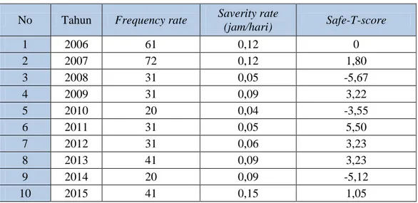 Tabel 6. Nilai Frequency Rate,Savery Rate, dan Savery Rate 