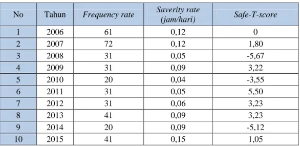 Tabel 6. Nilai Frequency Rate,Savery Rate, dan Savery Rate 