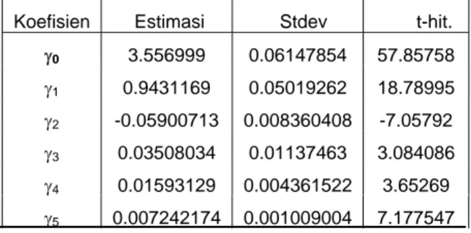 Tabel 1.  Ringkasan statistik estimasi parameter model                  spline kuadratik