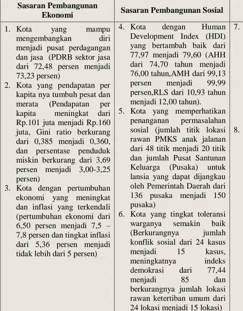 Tabel 3. Sasaran Pembangunan DKI Jakarta  Sasaran Pembangunan 