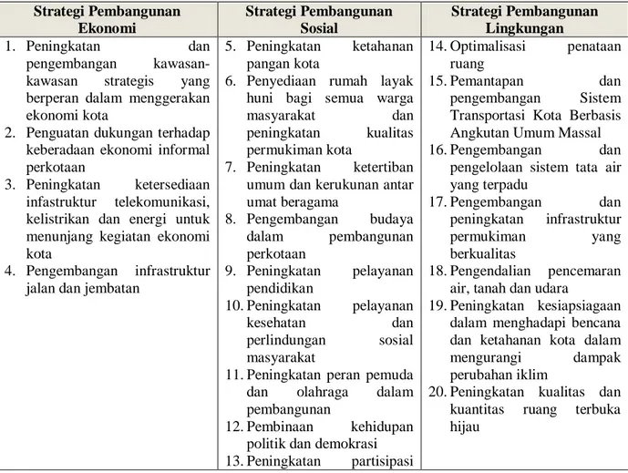 Tabel 4. Strategi Pembangunan DKI Jakarta  Strategi Pembangunan  Ekonomi  Strategi Pembangunan Sosial  Strategi Pembangunan Lingkungan  1