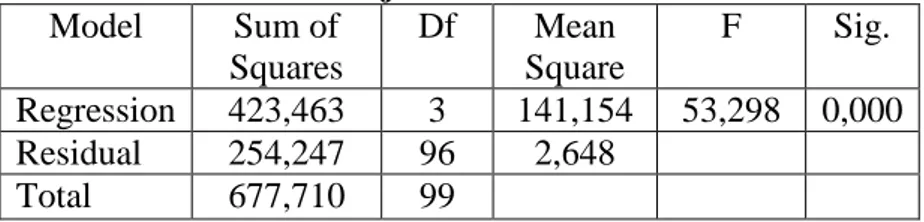 Tabel 5.8  Uji Statistik F  Model  Sum of  Squares  Df  Mean  Square  F  Sig.  Regression  423,463  3  141,154  53,298  0,000  Residual  254,247  96  2,648  Total  677,710  99 