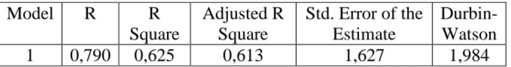 Tabel 5.9  Koefisien Determinasi  Model  R  R  Square  Adjusted R Square  Std. Error of the Estimate   Durbin-Watson  1  0,790  0,625  0,613  1,627  1,984 