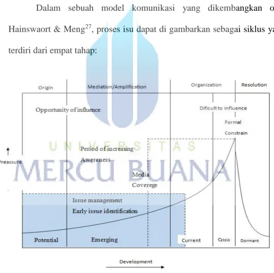 Gambar 2.3 Siklus Isu 