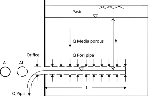 Gambar  1  menunjukkan  aliran  melalui  pipa  berpori  pada  kondisi  aliran  bebas,  yang  dijadikan  dasar  untuk  menghitung:  debit  aliran  melalui  pipa  berpori,  kapasitas  porous  media, kapasitas pori pipa, dan kapasitas pipa  penuh