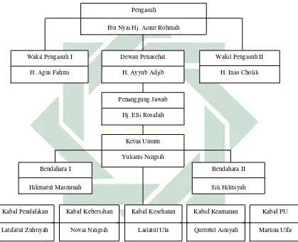 Tabel Struktur Pengurus Yayasan Pondok Pesantren Putri An-