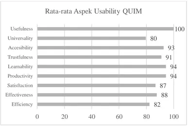 Gambar 4-2 Rata-rata aspek usability QUIM