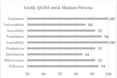 Gambar 4-3 Grafik QUIM untuk medium persona 