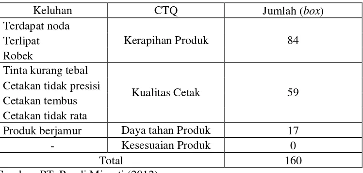 Tabel 6 Tabel keluhan kelanggan PT.PM 2012 
