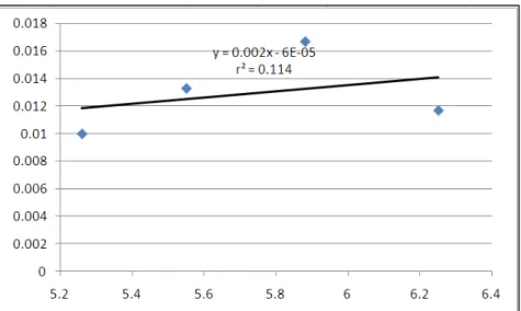 Gambar 3-3. Grafik persentase massa TDI versus laju kenaikan viskositas pada prepolimer A