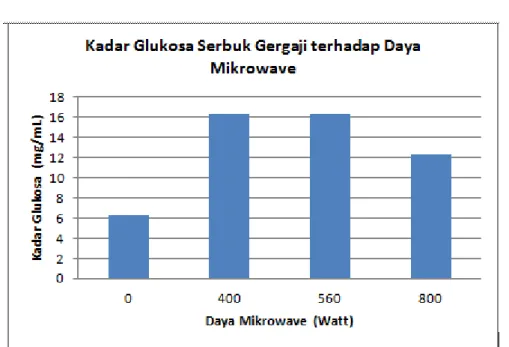 Gambar 1.  Pretreatment serbuk gergaji dengan pelarut HCl pada pH 5 dan mikrowave