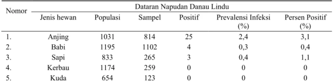 Tabel 4.  Prevalensi dan persentase positif sistosomiasis di Kecamatan Lore Utara (Dataran Napu) dan  Kecamatan Kulawi (Danau Lindu), 1993* 