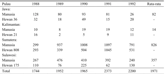 Tabel 1. Kasus rabies pada manusia dan hewan di Indonesia Tahun 1988-1992* 