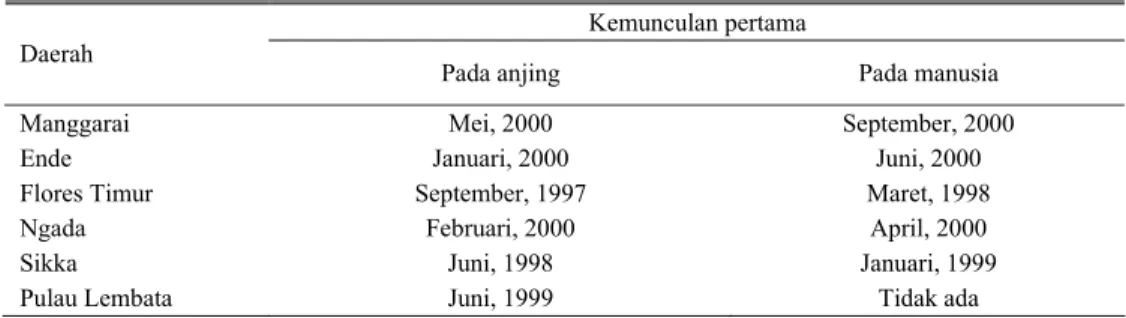 Tabel 2. Waktu kemunculan pertama rabies pada anjing dan manusia di Pulau Flores dan Lembata  (W INDIYANINGSIH  et al