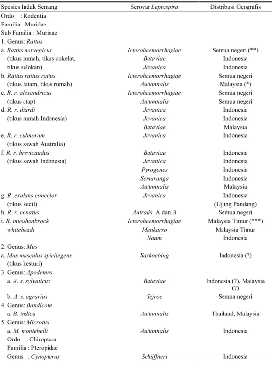 Tabel 3. Vektor alamiah dari beberapa serovar Leptospira di antara satwa liar di Asia Tenggara (*) 
