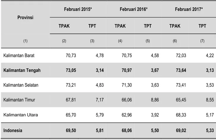 Tabel 7.  Tingkat  Partisipasi  Angkatan  Kerja  (TPAK)  dan  Tingkat  Pengangguran  Terbuka  (TPT) Menurut Provinsi di Pulau Kalimantan, 2015-2017 (Persen) 