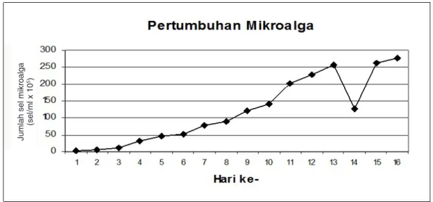 Gambar 2. Grafik Pertumbuhan Euglena  sp pada periode I pemberian emisi CO 2