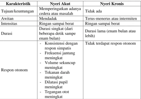 Tabel 2.1 : Perbandingan Nyeri Akut dan Nyeri Kronis 