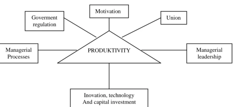 Gambar  2.  Variabel  yang  Mempengaruhi  Tingkat  Produktivitas  Suatu  Usaha  atau Organisasi (Sumber: Buchari Alma, 2010:  87) 