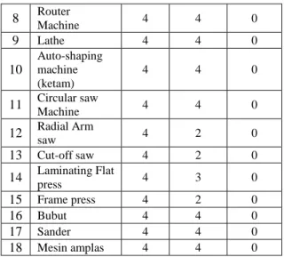 Tabel 3. Jumlah operator  