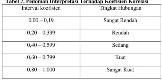 Tabel 7. Pedoman Interpretasi Terhadap Koefisien Korelasi 