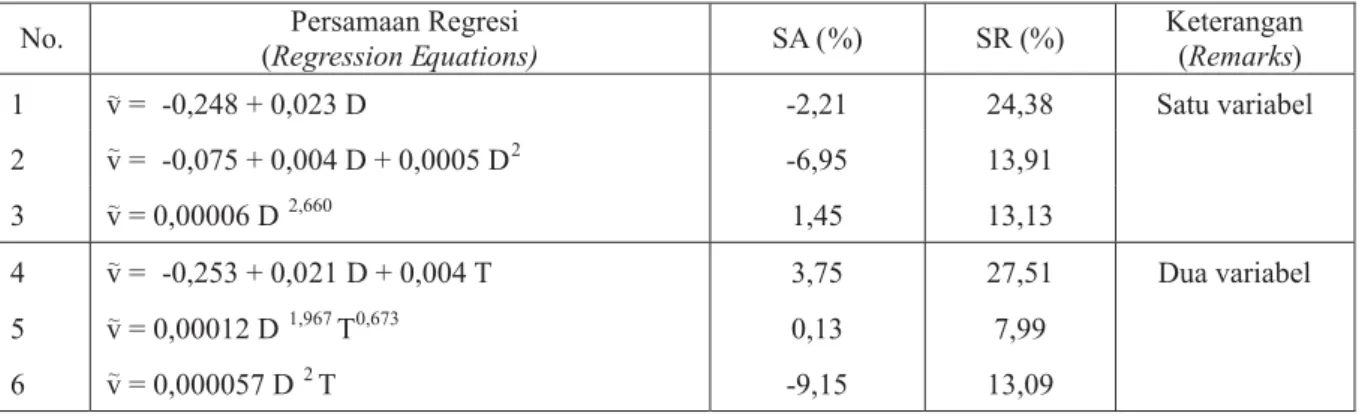 Table gregative deviation and mean deviation