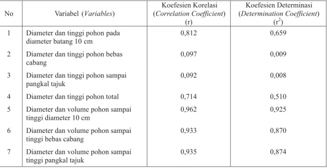 Table Correlation between