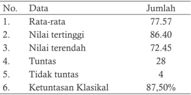 Tabel 4. Rekapitulasi Hasil Belajar