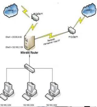Gambar 4.2 Topologi jaringan system baru 