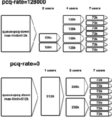 Gambar 4.9. PCQ   Limit  berfungsi  untuk  membatasi  jumlah  koneksi  paralel  yang  diperkenankan  bagi  tiap  IP